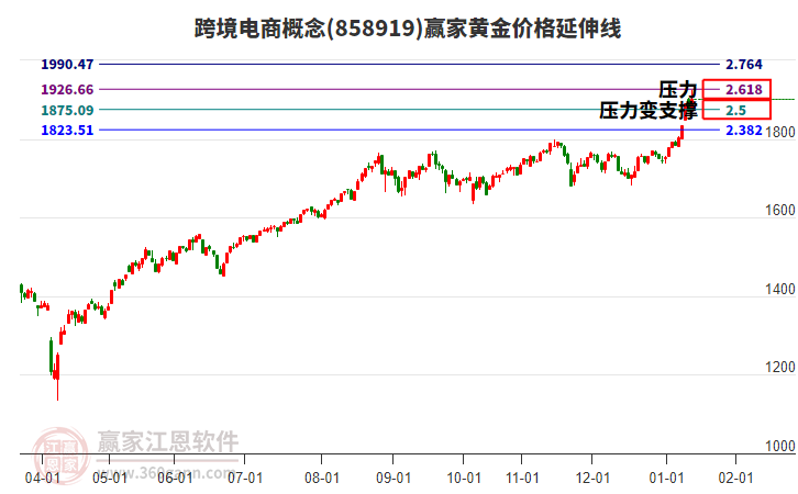跨境電商概念黃金價(jià)格延伸線工具