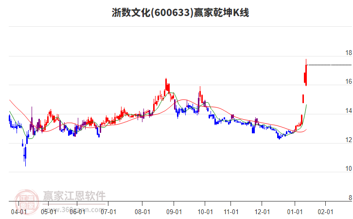 600633浙數(shù)文化贏家乾坤K線工具