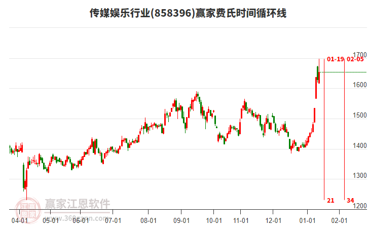 傳媒娛樂(lè)行業(yè)費(fèi)氏時(shí)間循環(huán)線工具 傳媒娛樂(lè)行業(yè)費(fèi)氏時(shí)間循環(huán)線工具