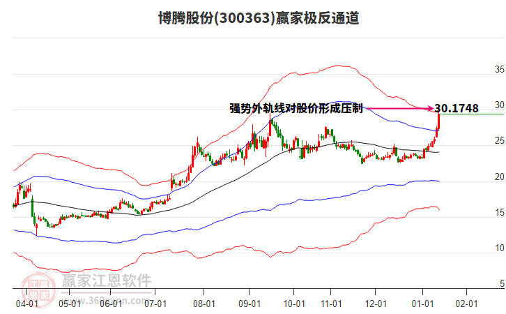 300363博騰股份贏家極反通道工具 300363博騰股份贏家極反通道工具
