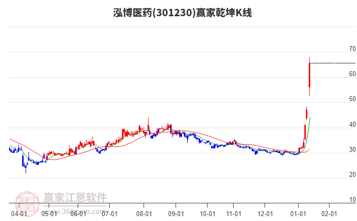 301230泓博醫(yī)藥贏家乾坤K線工具