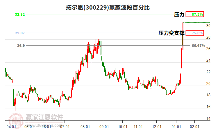 300229拓爾思贏家波段百分比工具