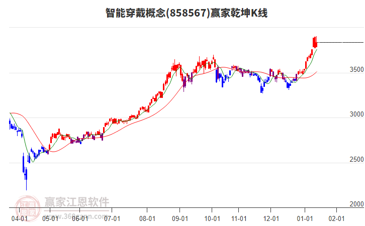 858567智能穿戴贏家乾坤K線工具 858567智能穿戴贏家乾坤K線工具