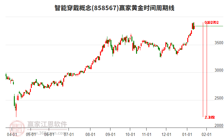 智能穿戴概念黃金時間周期線工具 智能穿戴概念黃金時間周期線工具