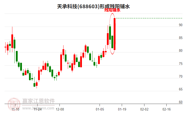 688603天承科技形成殘陽鋪水形態(tài)