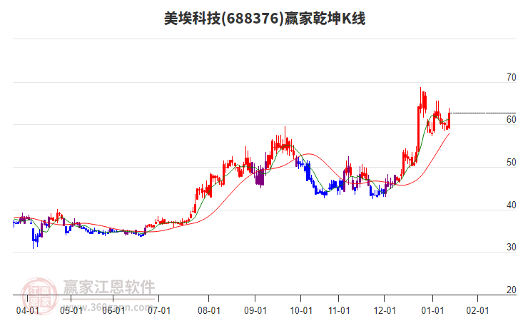 688376美埃科技贏家乾坤K線工具