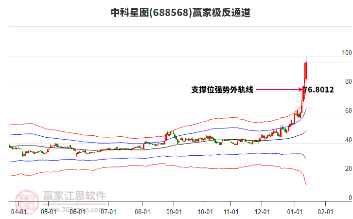 688568中科星圖贏家極反通道工具 688568中科星圖贏家極反通道工具