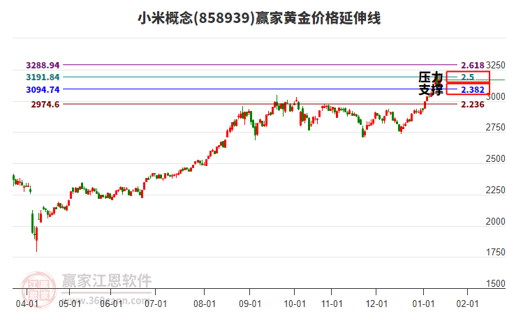 小米概念黃金價(jià)格延伸線工具