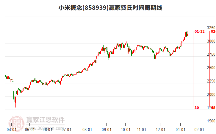 小米概念費氏時間周期線工具