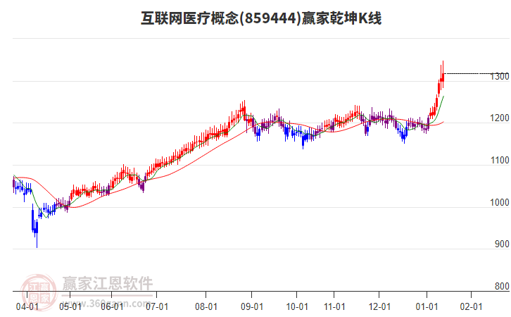 859444互聯(lián)網(wǎng)醫(yī)療贏家乾坤K線工具 859444互聯(lián)網(wǎng)醫(yī)療贏家乾坤K線工具