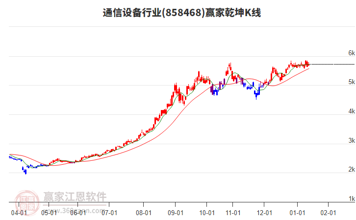 858468通信設(shè)備贏家乾坤K線工具 858468通信設(shè)備贏家乾坤K線工具