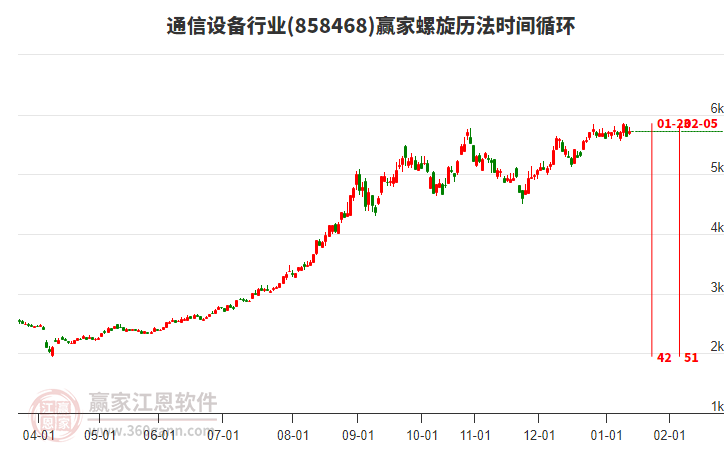 通信設(shè)備行業(yè)螺旋歷法時(shí)間循環(huán)工具 通信設(shè)備行業(yè)螺旋歷法時(shí)間循環(huán)工具