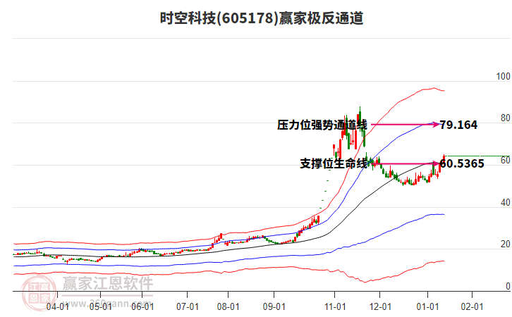 605178時(shí)空科技贏家極反通道工具
