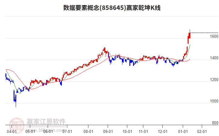858645數(shù)據(jù)要素贏家乾坤K線工具