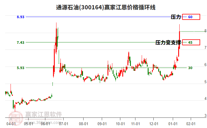 300164通源石油江恩價(jià)格循環(huán)線工具