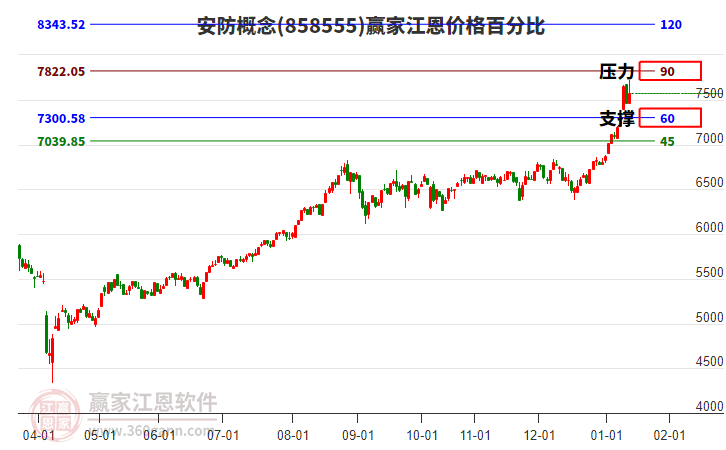 安防概念江恩價(jià)格百分比工具 安防概念江恩價(jià)格百分比工具