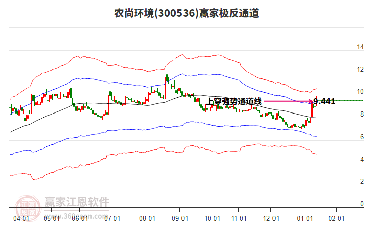 300536農(nóng)尚環(huán)境贏家極反通道工具 300536農(nóng)尚環(huán)境贏家極反通道工具
