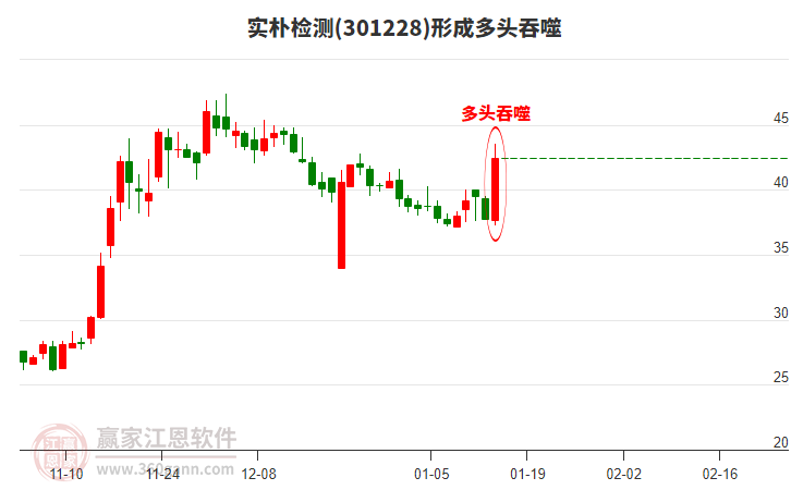 實樸檢測301228形成陽包陰組合形態(tài)