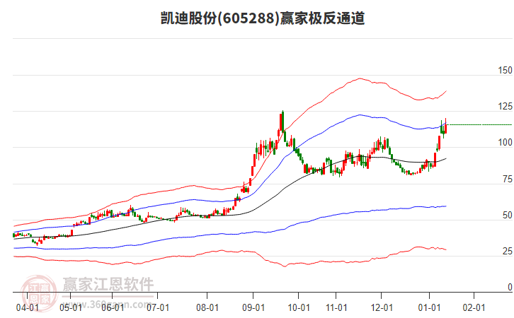 605288凱迪股份贏家極反通道工具 605288凱迪股份贏家極反通道工具
