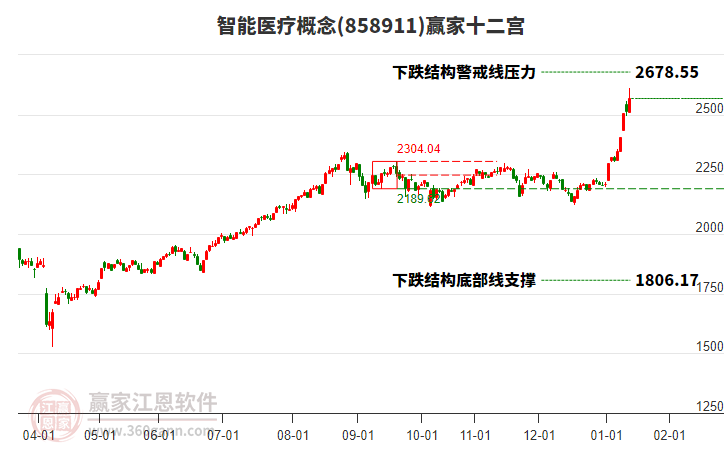 858911智能醫(yī)療贏家十二宮工具 858911智能醫(yī)療贏家十二宮工具