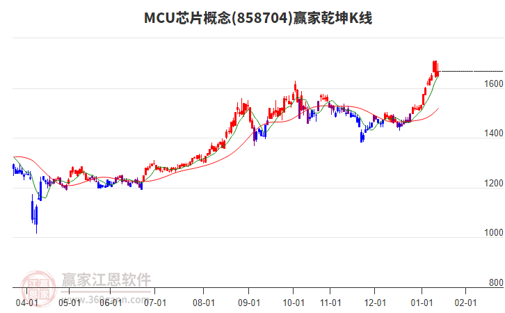 858704MCU芯片贏家乾坤K線工具