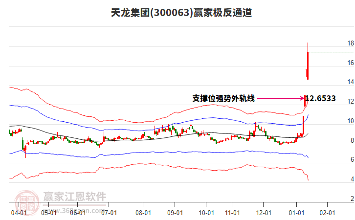300063天龍集團(tuán)贏家極反通道工具