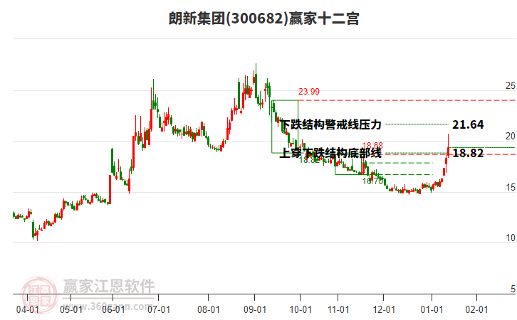 300682朗新集團(tuán)贏家十二宮工具