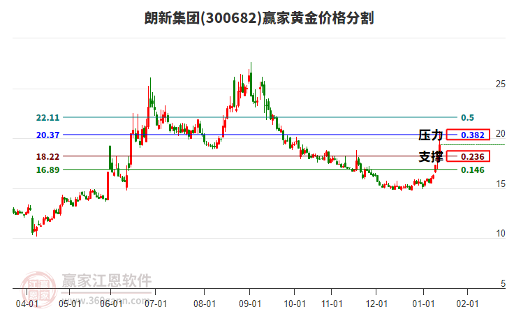 300682朗新集團(tuán)黃金價格分割工具