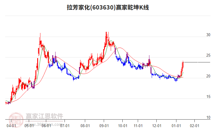 603630拉芳家化贏家乾坤K線工具 603630拉芳家化贏家乾坤K線工具