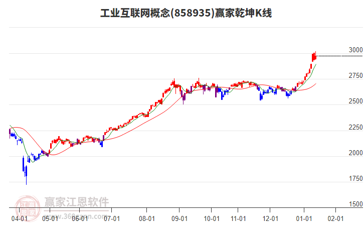 858935工業(yè)互聯(lián)網(wǎng)贏家乾坤K線工具 858935工業(yè)互聯(lián)網(wǎng)贏家乾坤K線工具