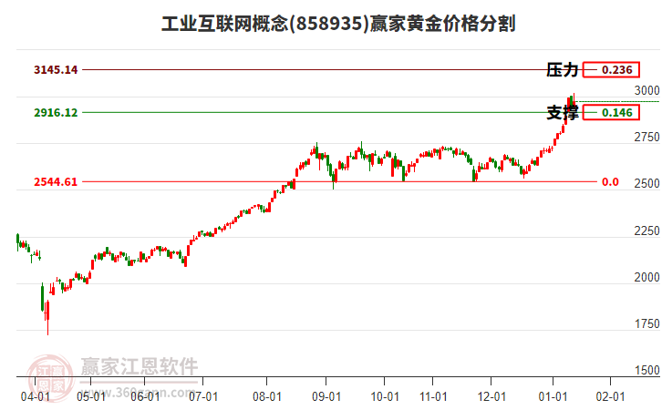 工業(yè)互聯(lián)網(wǎng)概念黃金價(jià)格分割工具 工業(yè)互聯(lián)網(wǎng)概念黃金價(jià)格分割工具