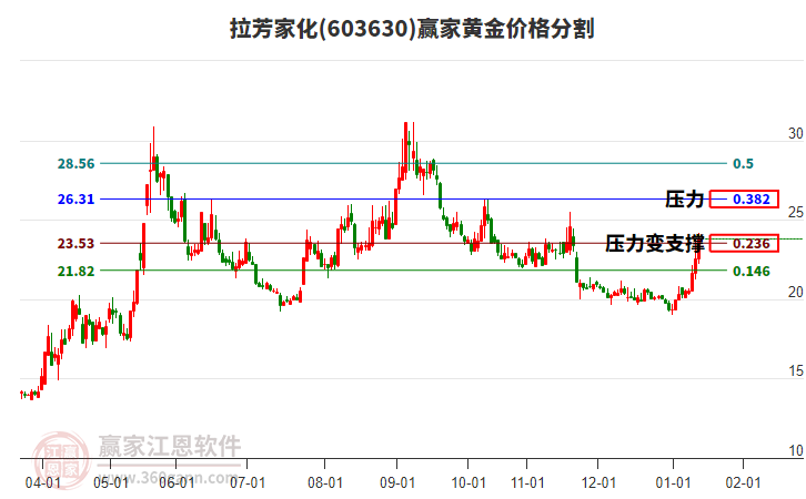 603630拉芳家化黃金價(jià)格分割工具 603630拉芳家化黃金價(jià)格分割工具