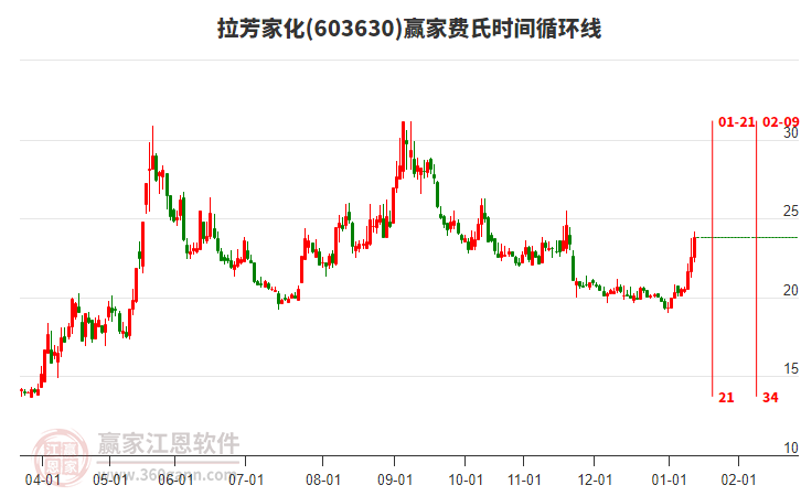 603630拉芳家化費(fèi)氏時(shí)間循環(huán)線工具 603630拉芳家化費(fèi)氏時(shí)間循環(huán)線工具