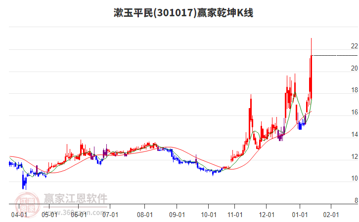 301017漱玉平民贏家乾坤K線工具 301017漱玉平民贏家乾坤K線工具