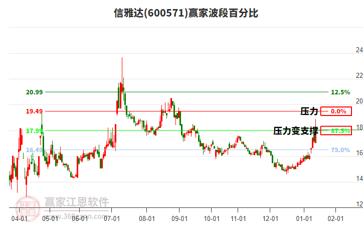 600571信雅達波段百分比工具 600571信雅達波段百分比工具