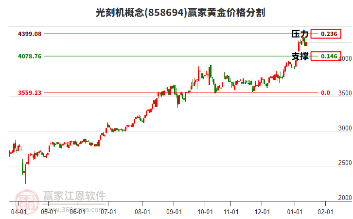 光刻機(jī)概念黃金價(jià)格分割工具 光刻機(jī)概念黃金價(jià)格分割工具