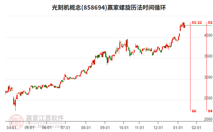 光刻機(jī)概念螺旋歷法時(shí)間循環(huán)工具 光刻機(jī)概念螺旋歷法時(shí)間循環(huán)工具