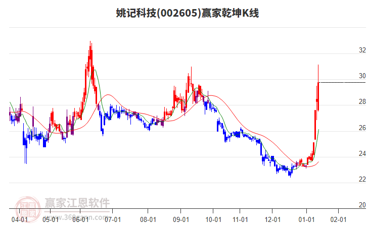 002605姚記科技贏家乾坤K線工具