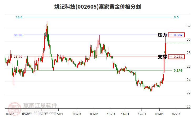 002605姚記科技黃金價格分割工具