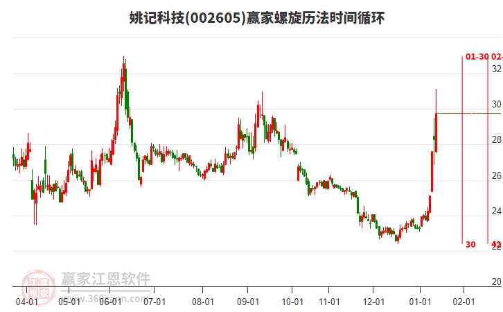 002605姚記科技螺旋歷法時間循環(huán)工具