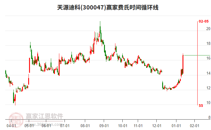 300047天源迪科費氏時間循環(huán)線工具