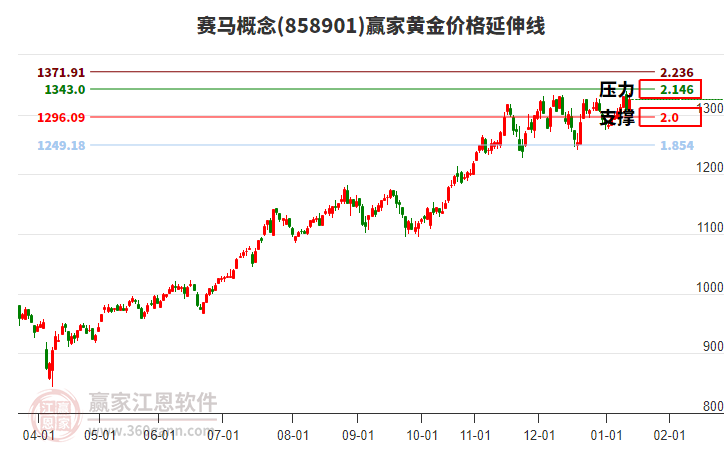 賽馬概念黃金價格延伸線工具