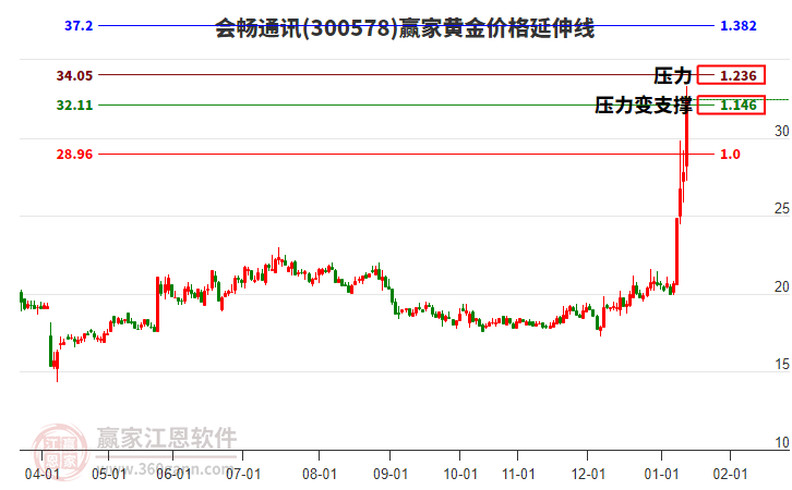 300578會暢通訊黃金價格延伸線工具