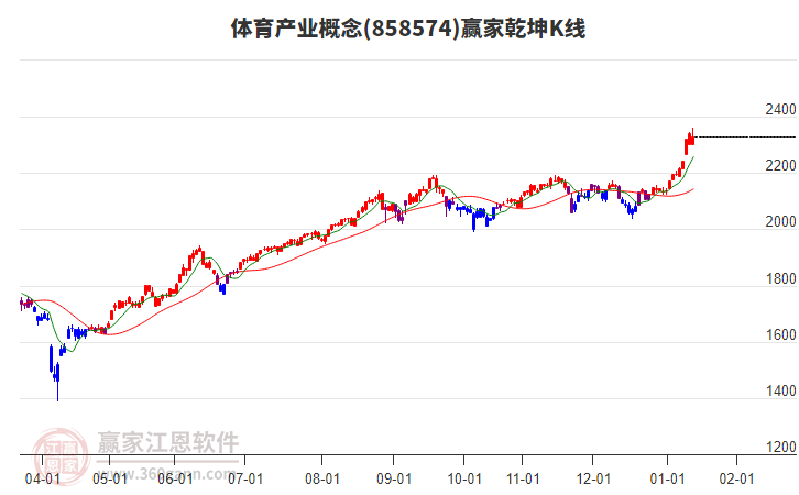 858574體育產(chǎn)業(yè)贏家乾坤K線工具