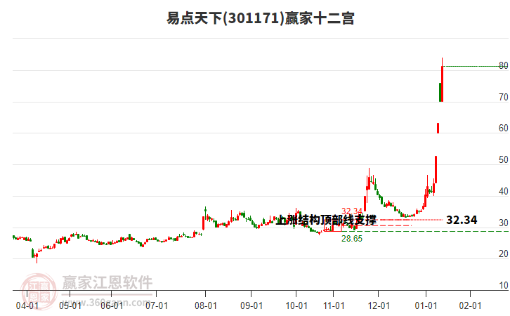 301171易點(diǎn)天下贏家十二宮工具