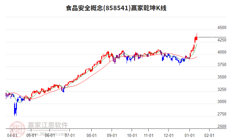 858541食品安全贏家乾坤K線工具 858541食品安全贏家乾坤K線工具