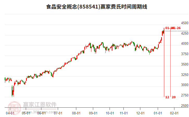 食品安全概念費(fèi)氏時(shí)間周期線工具 食品安全概念費(fèi)氏時(shí)間周期線工具