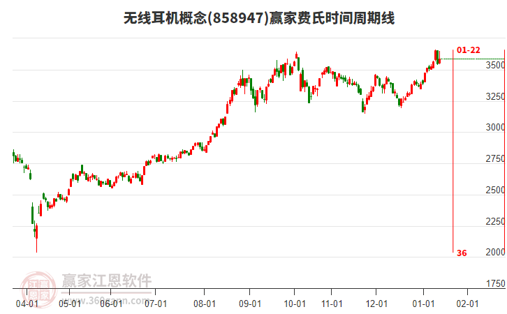 無線耳機(jī)概念費(fèi)氏時(shí)間周期線工具 無線耳機(jī)概念費(fèi)氏時(shí)間周期線工具