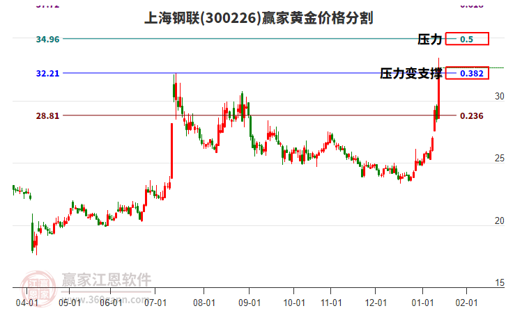 300226上海鋼聯(lián)黃金價(jià)格分割工具
