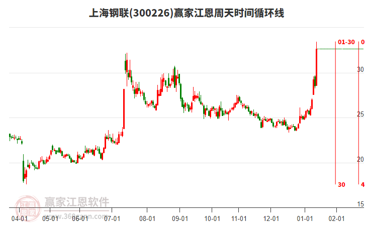 300226上海鋼聯(lián)江恩周天時(shí)間循環(huán)線工具